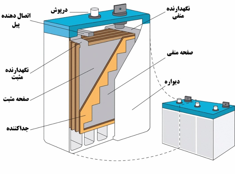 کاربرد فناوری نانو در تولید باتری 